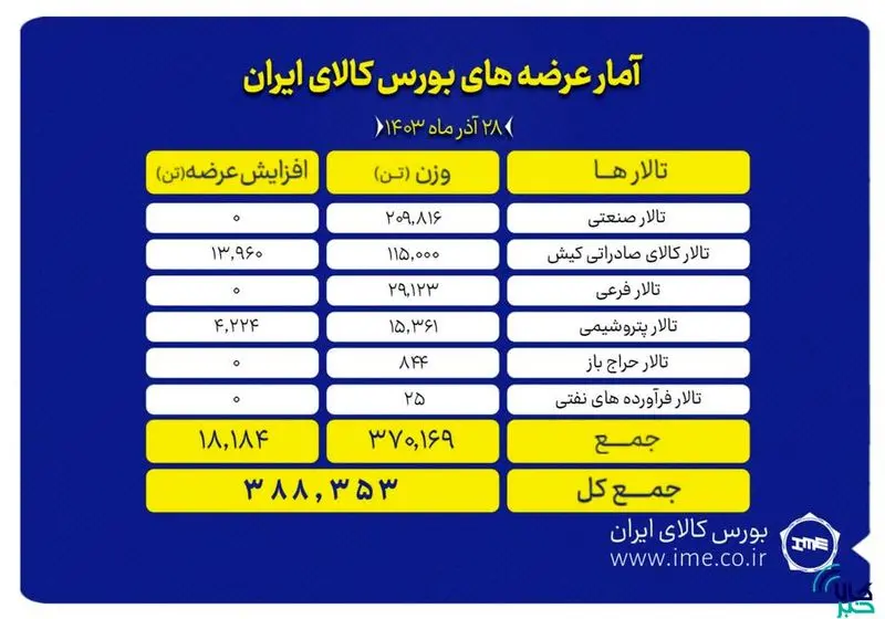 معامله 209 هزار تنی مقاطع فولادی در بورس کالا