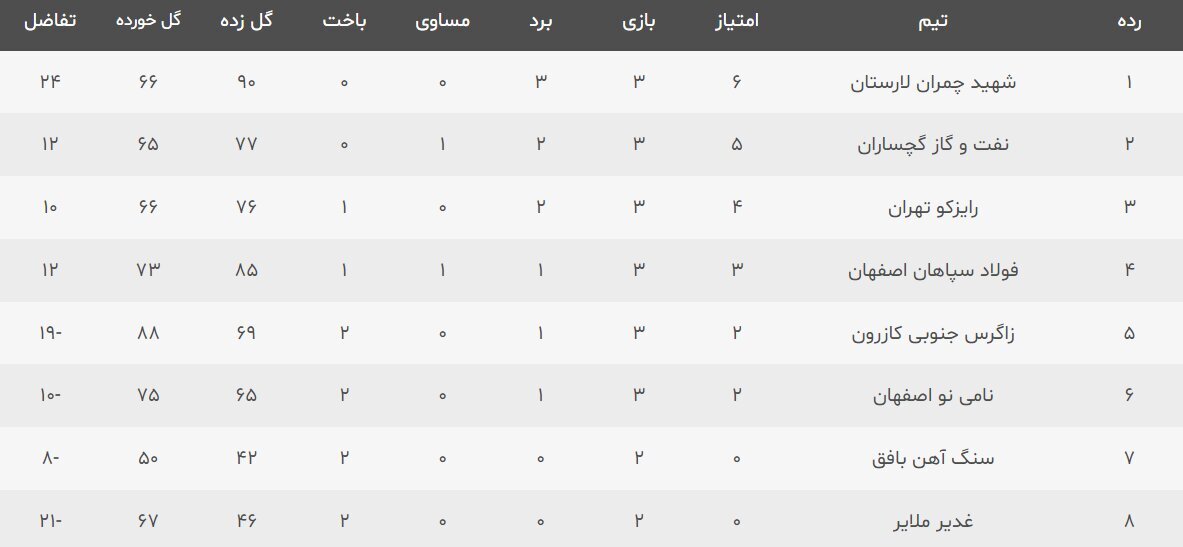 مبارزه برای رهبری در گچساران/ دیدار مهم طلایی ها در نقش جهان