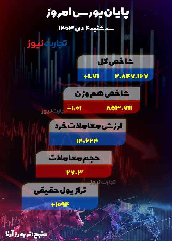 1000 میلیارد تومان پول واقعی وارد بورس شد