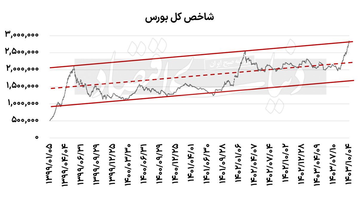 برای عبور از کانال 2.8 میلیون عجله کنید