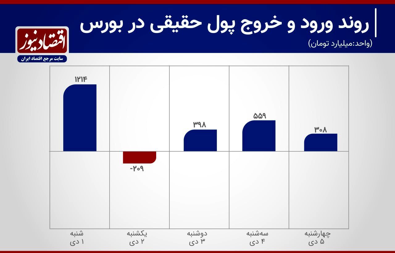 گزارش جریان پول واقعی در بورس + نمودار