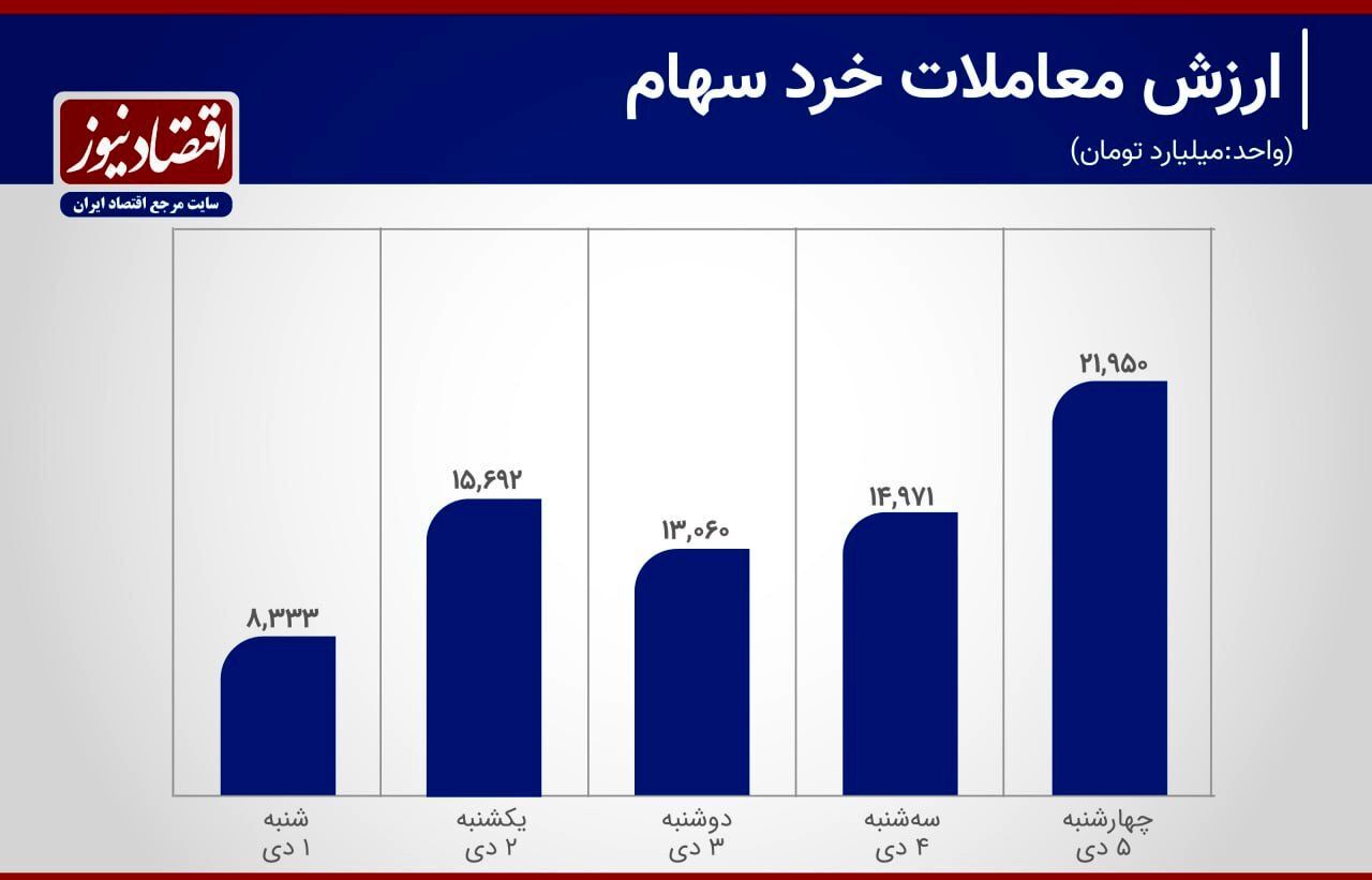 فراز و نشیب بورس تهران در هفته اول آذرماه + نمودار