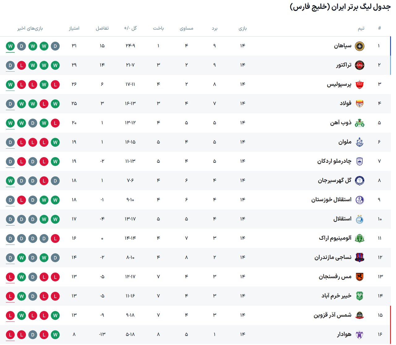 نتایج هفته چهاردهم لیگ برتر فوتبال + جدول