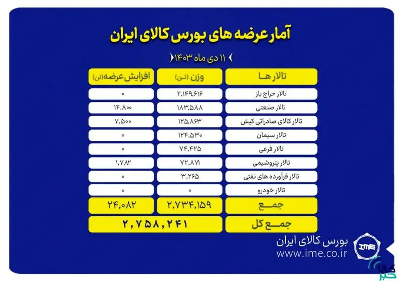 2 میلیون و 758 تن انواع کالا در بورس کالا معامله شد