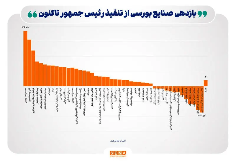 بهترین نمودارهای رشد در بازار سهام