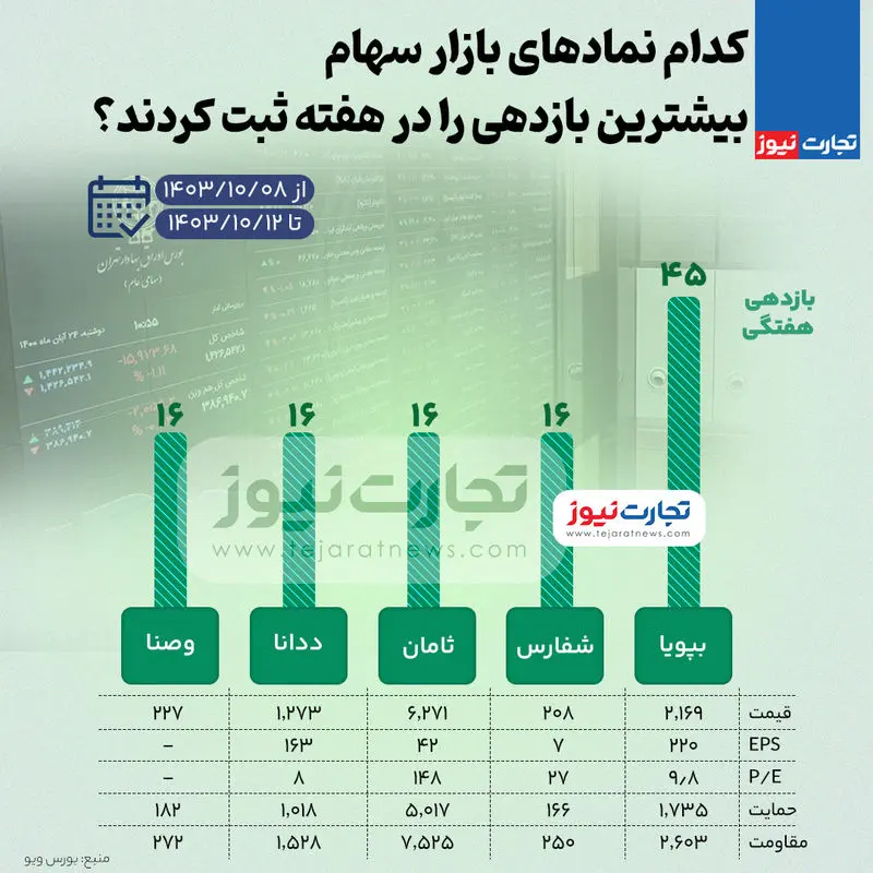 بیشترین و کمترین بازدهی نمادهای بورس در هفته دوم آذرماه 1403 + اینفوگرافیک