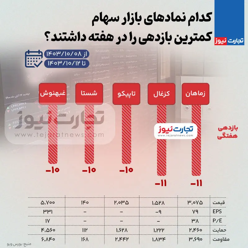 بیشترین و کمترین بازدهی نمادهای بورس در هفته دوم آذرماه 1403 + اینفوگرافیک