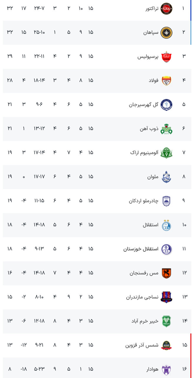 نتایج هفته پانزدهم لیگ برتر فوتبال + جدول