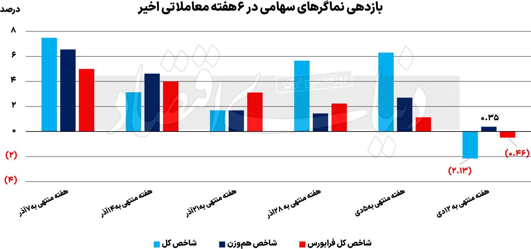 رالی قوی تر در انتظار بازار سهام؟