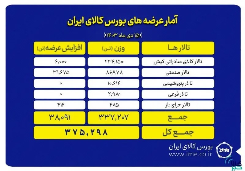 معامله 375 هزار تن محصول در بورس کالا