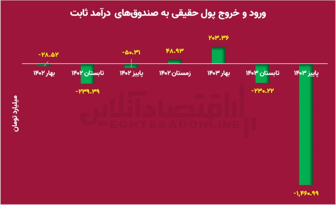 پول های سرگردان سهامداران کجا می رود؟