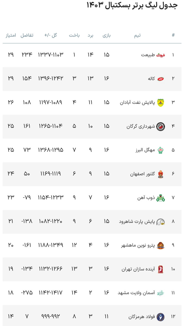 نتایج هفته شانزدهم لیگ برتر بسکتبال + جدول