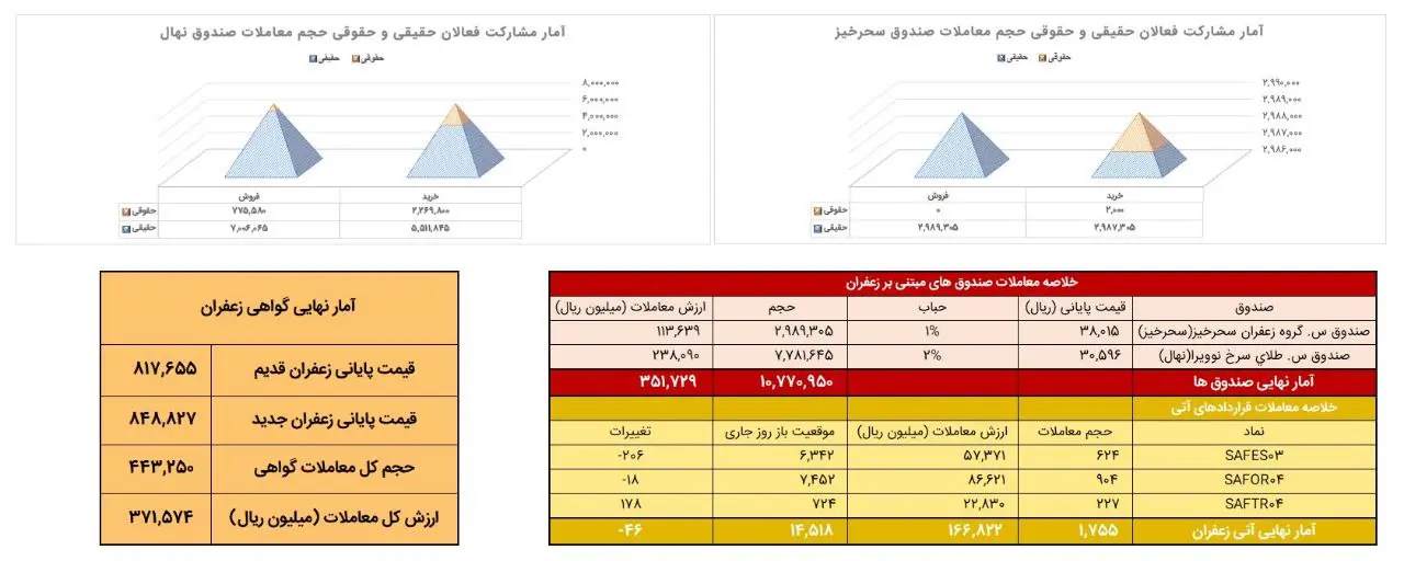 معامله 176 کیلوگرم زعفران گرانبها در بورس کالا