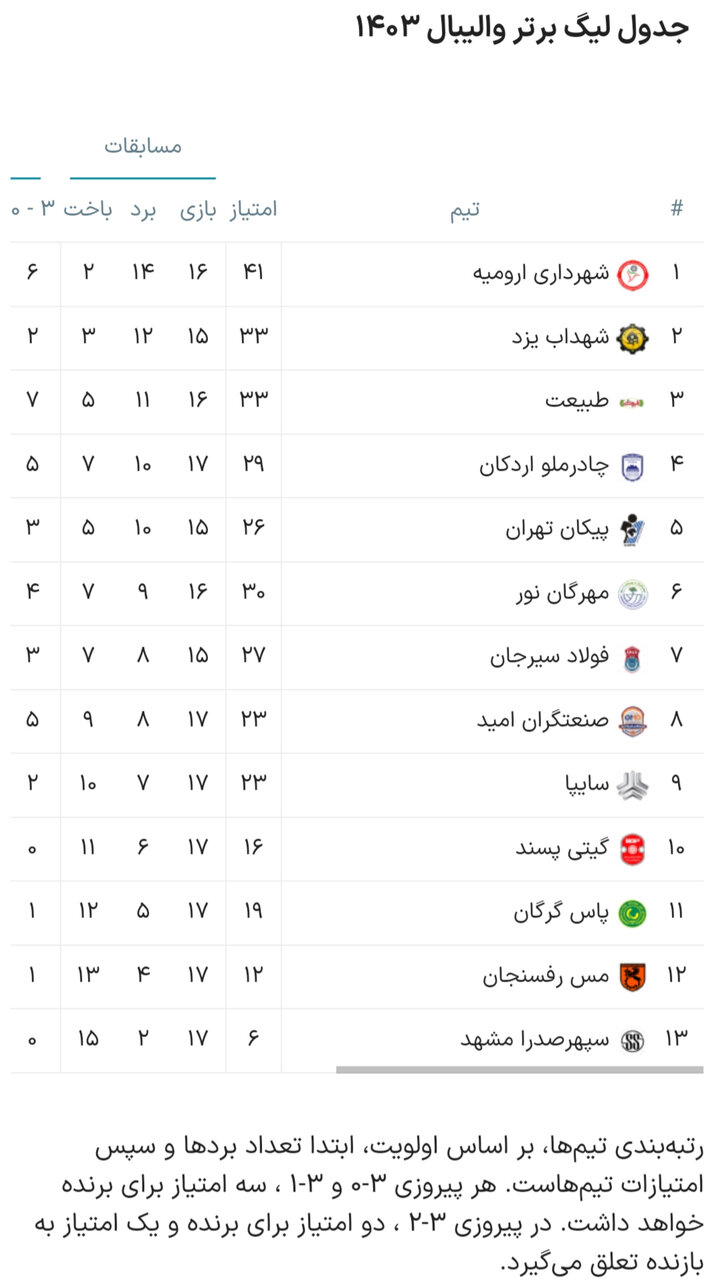 نتایج هفته هجدهم رقابت های لیگ برتر والیبال + جدول