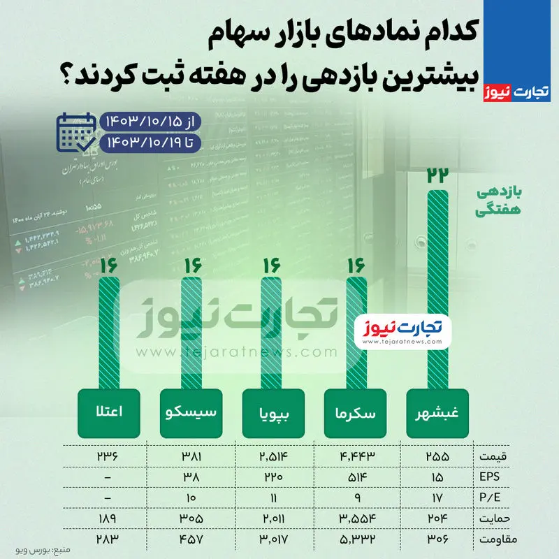 بیشترین و کمترین بازدهی نمادهای بورس در هفته سوم آذرماه 1403 + اینفوگرافیک