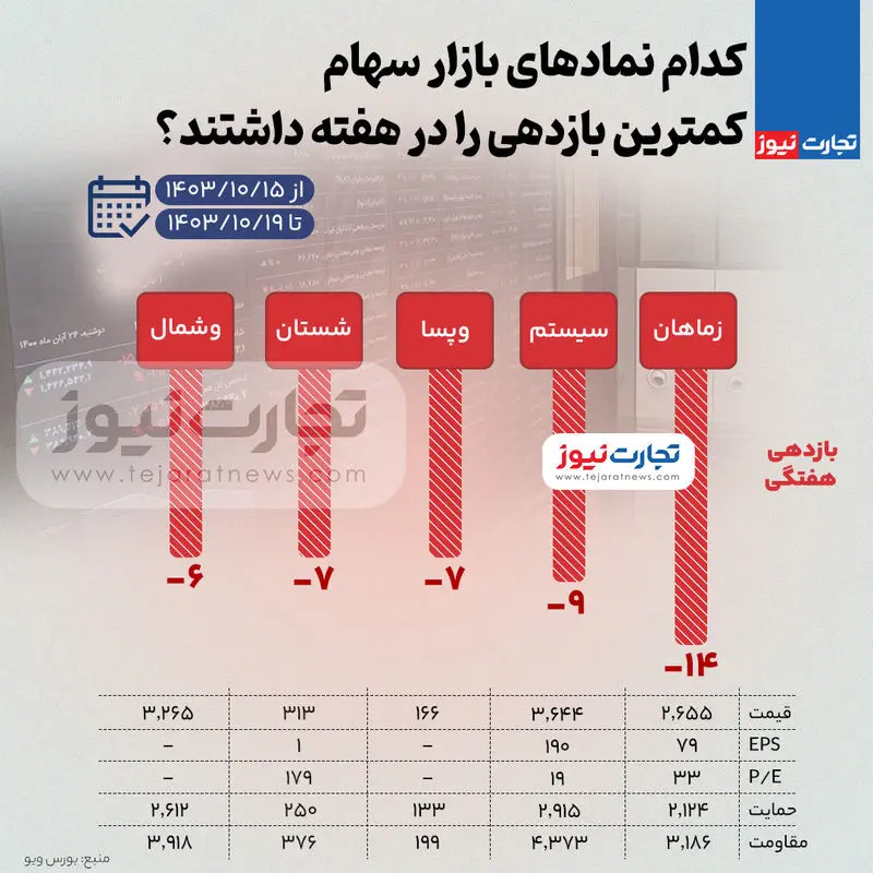 بیشترین و کمترین بازدهی نمادهای بورس در هفته سوم آذرماه 1403 + اینفوگرافیک