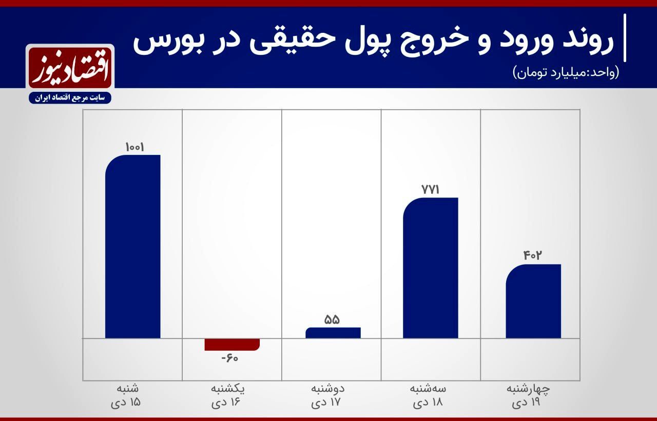 بازار سهام