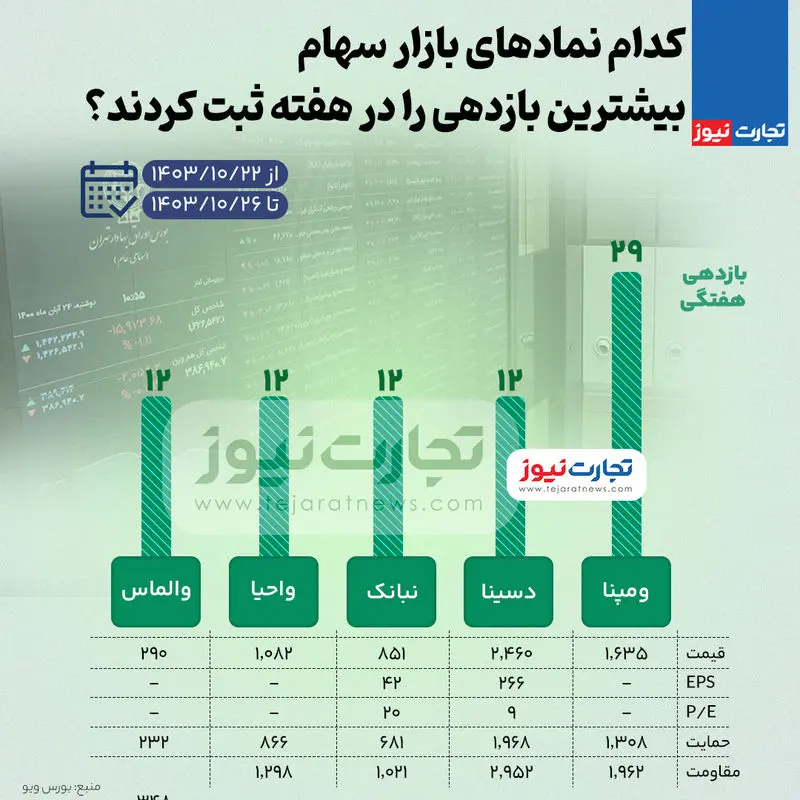 بیشترین و کمترین بازدهی نمادهای بورس در هفته چهارم آذرماه 1403 + اینفوگرافیک