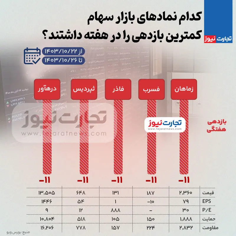 بیشترین و کمترین بازدهی نمادهای بورس در هفته چهارم آذرماه 1403 + اینفوگرافیک