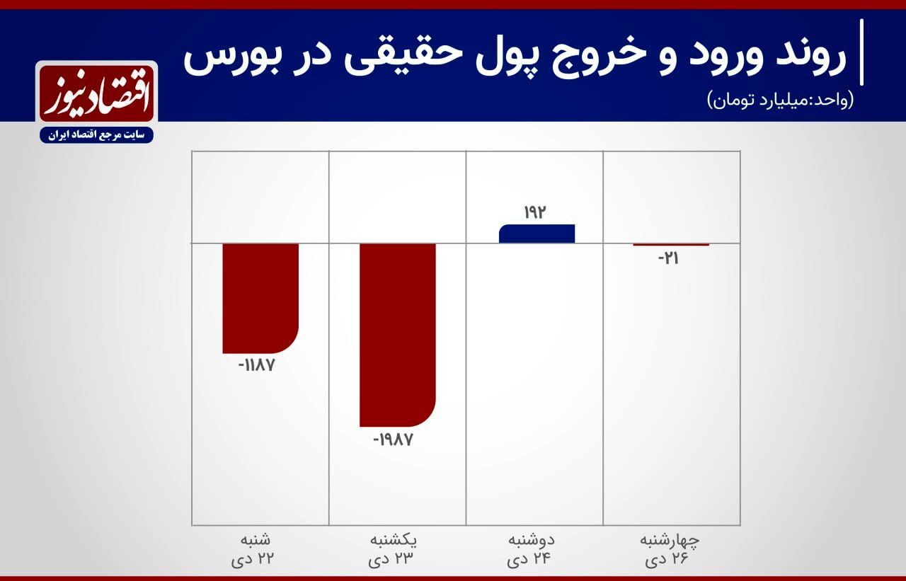 انتقال 3 هزار میلیارد تومانی پول در بورس تهران + نمودار