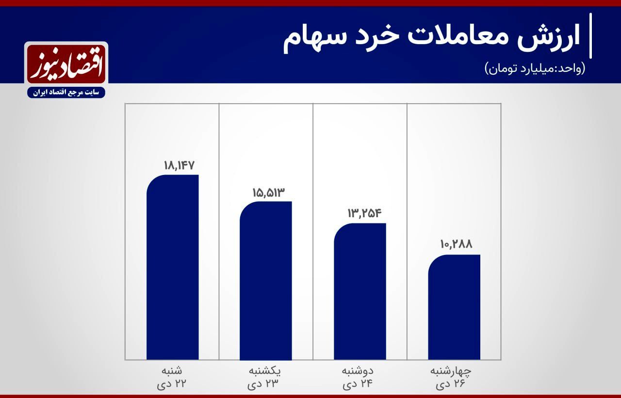 رشد 12 درصدی معاملات خرد + نمودار