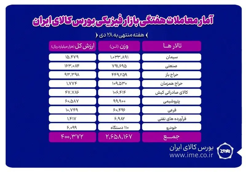 2 میلیون و 658 هزار تن انواع کالا در بورس کالا معامله شد