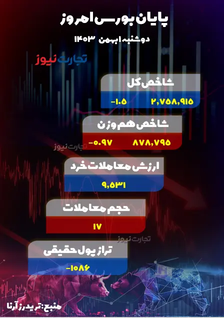 گزارش بورس امروز دوشنبه 10 بهمن 1403