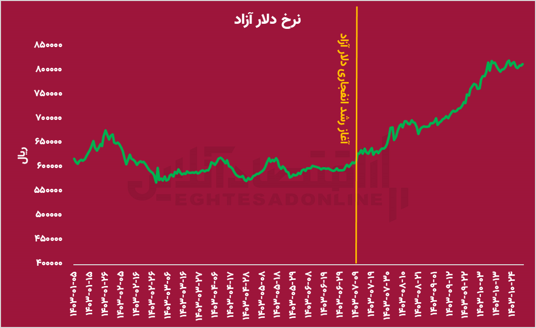 آیا بازار سهام با کاهش نرخ سود واقعی احیا خواهد شد؟