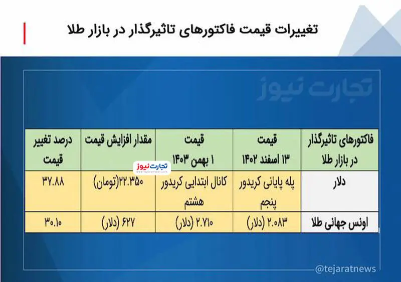 عوامل موثر بر بازار طلا