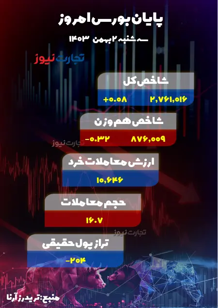 گزارش بورس امروز سه شنبه 11 بهمن 1403