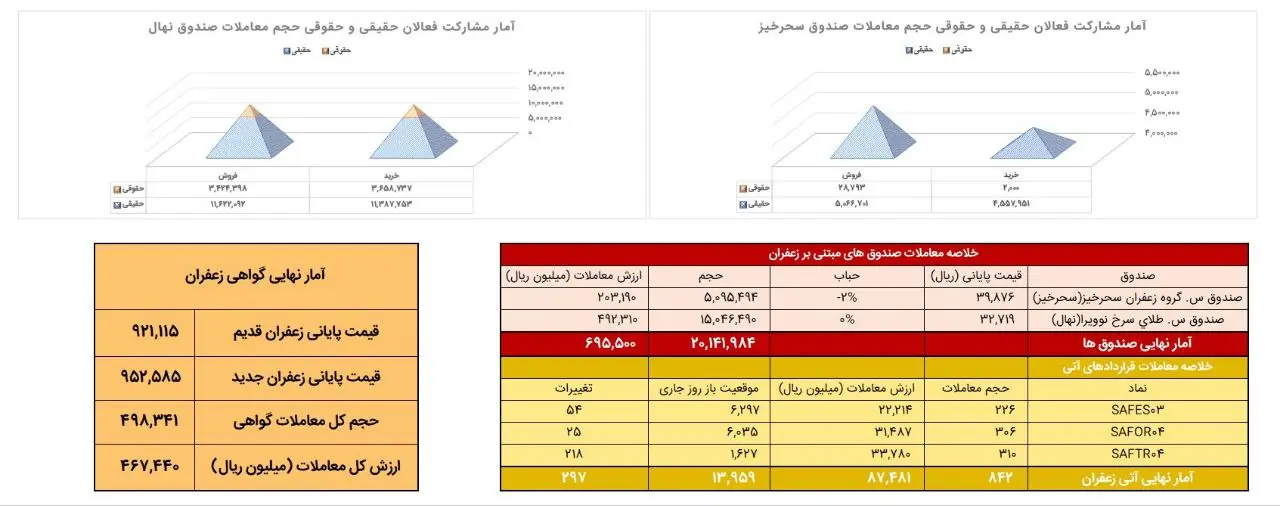 چند تن زعفران گرانبها در بورس کالا معامله شد؟