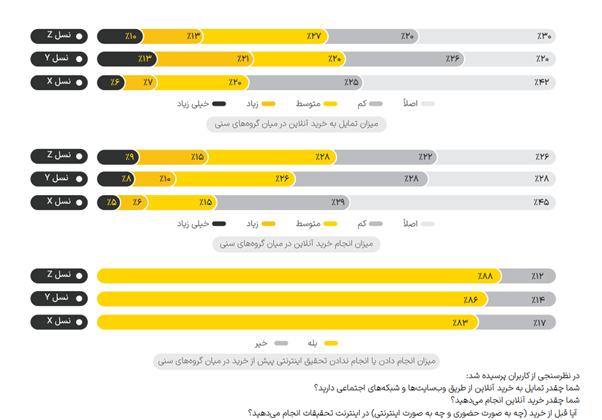 تفاوت های نسلی در استفاده از اینترنت و شبکه های اجتماعی