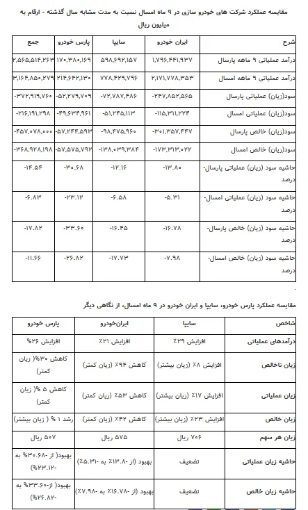 عملکرد 3 شرکت خودروسازی بورسی در 9 ماه امسال چگونه بوده است؟