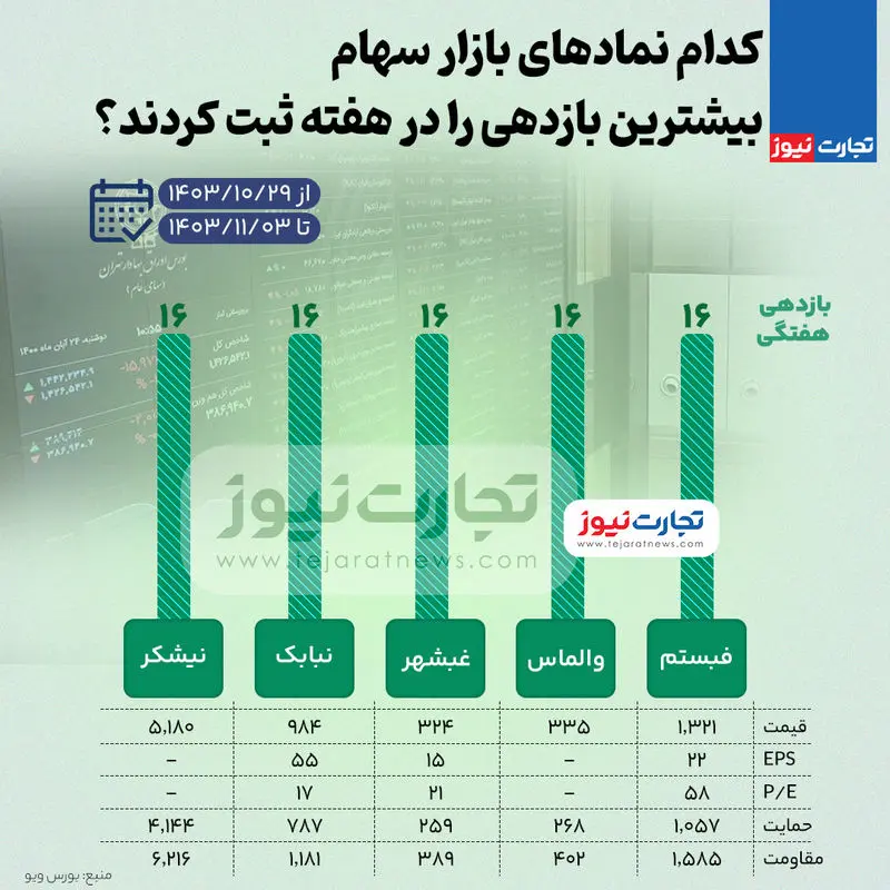 بیشترین و کمترین بازدهی نمادهای بورس در هفته اول بهمن ماه 1403 + اینفوگرافیک