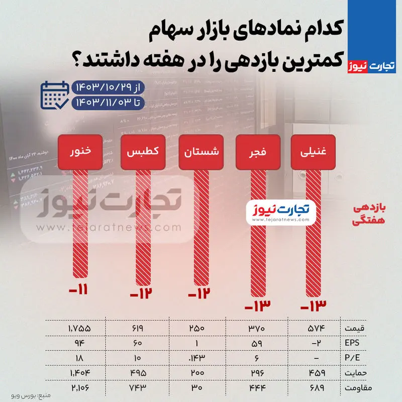 بیشترین و کمترین بازدهی نمادهای بورس در هفته اول بهمن ماه 1403 + اینفوگرافیک