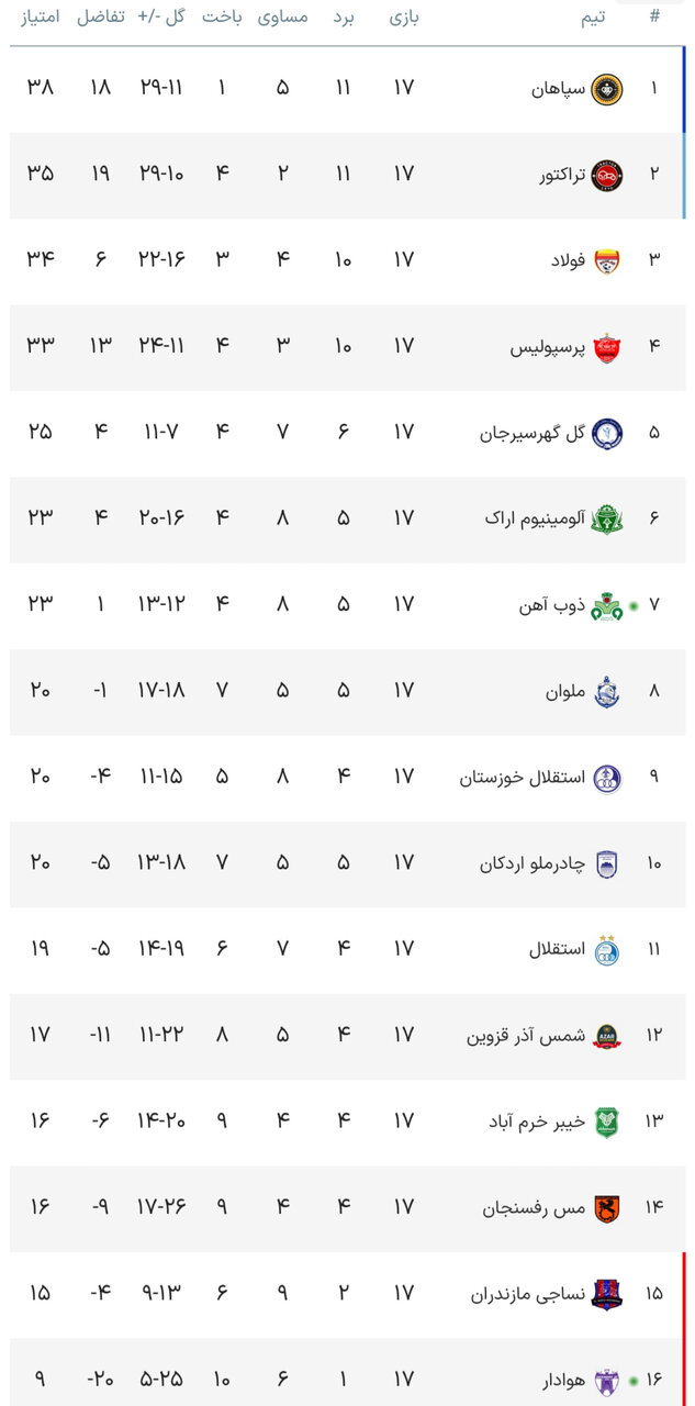 نتایج هفته هفدهم جدول لیگ برتر+ جدول