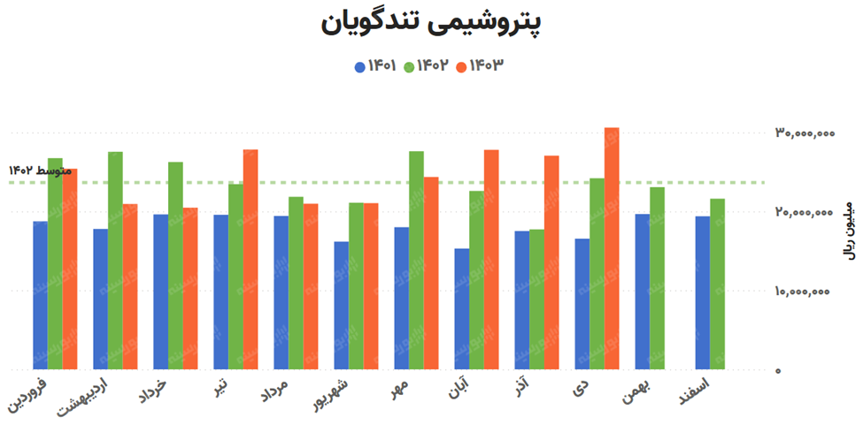 پتروشیمی