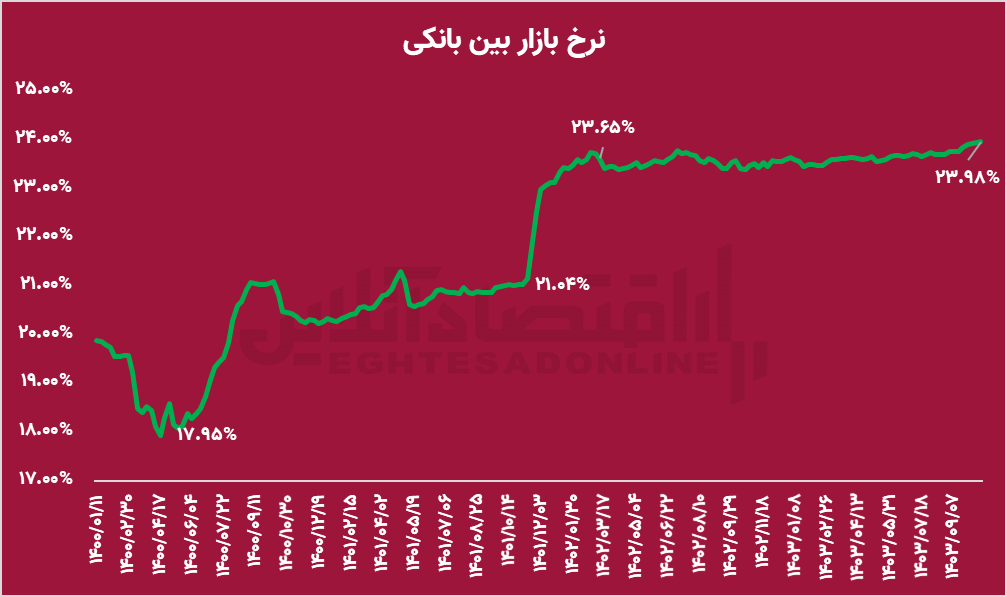 آیا بازار سهام با کاهش نرخ سود واقعی احیا خواهد شد؟