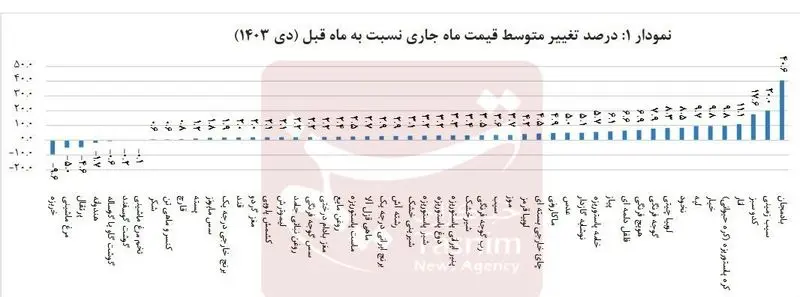 غذاهای گران قیمت