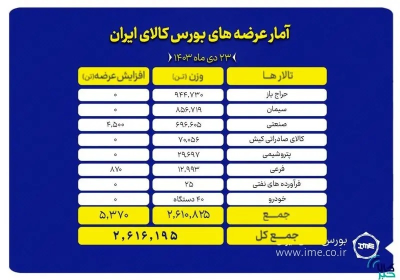 بورس کالا میزبان عرضه 2 میلیون و 616 هزار تن محصول است