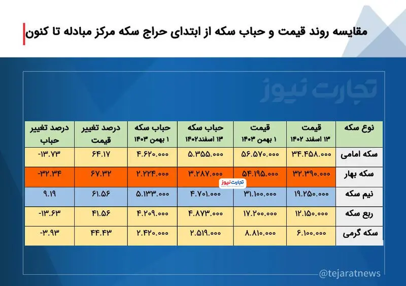 قیمت سکه و حباب