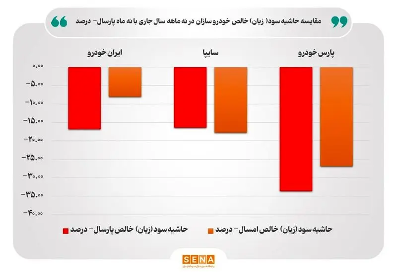 عملکرد 3 شرکت خودروسازی بورسی در 9 ماه امسال چگونه بوده است؟