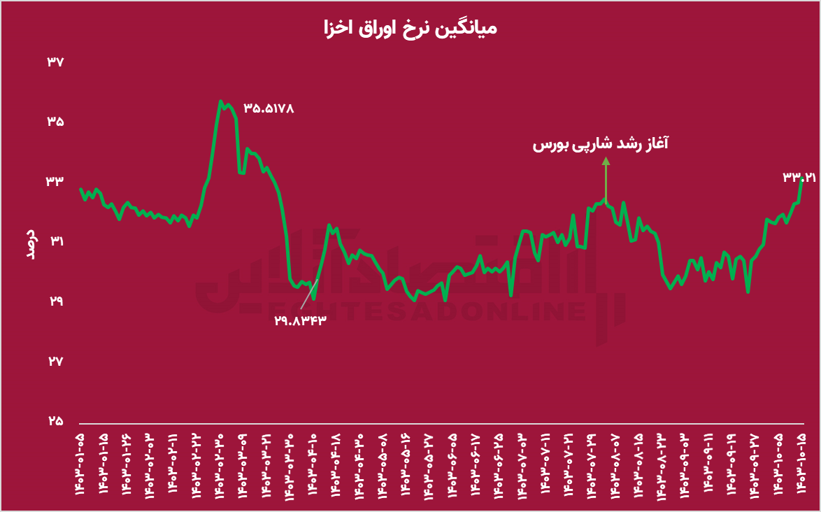 پول های سرگردان سهامداران کجا می رود؟