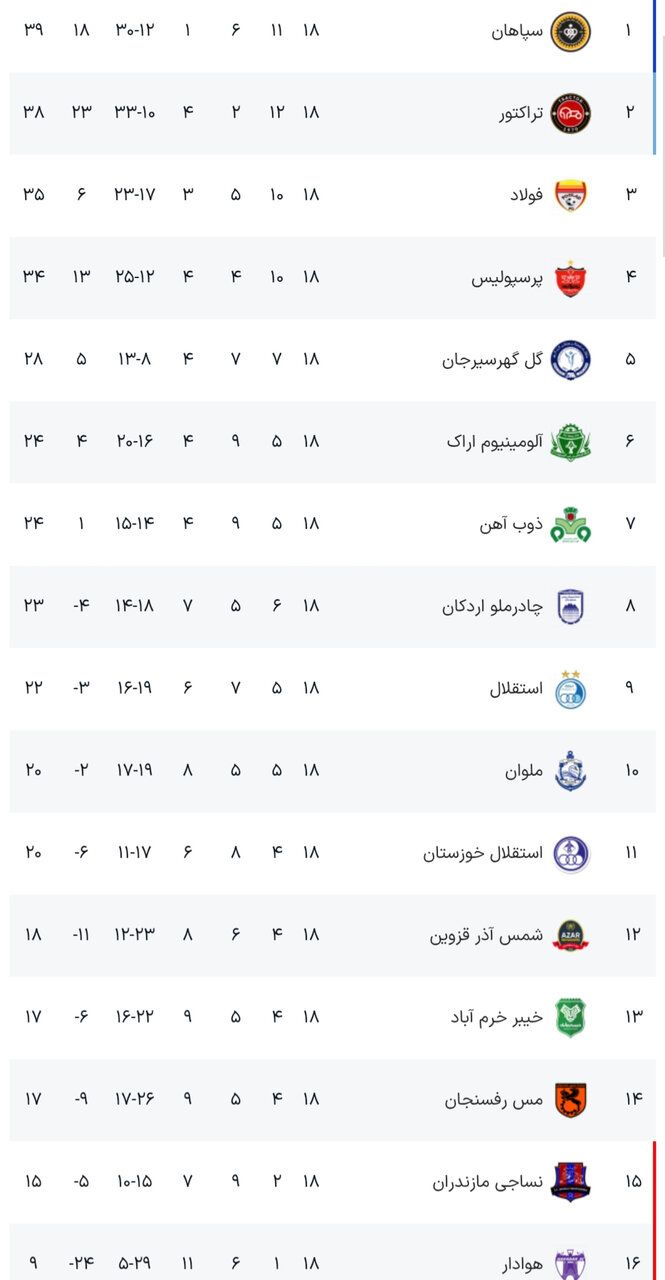 نتایج هفته هجدهم لیگ برتر فوتبال + جدول