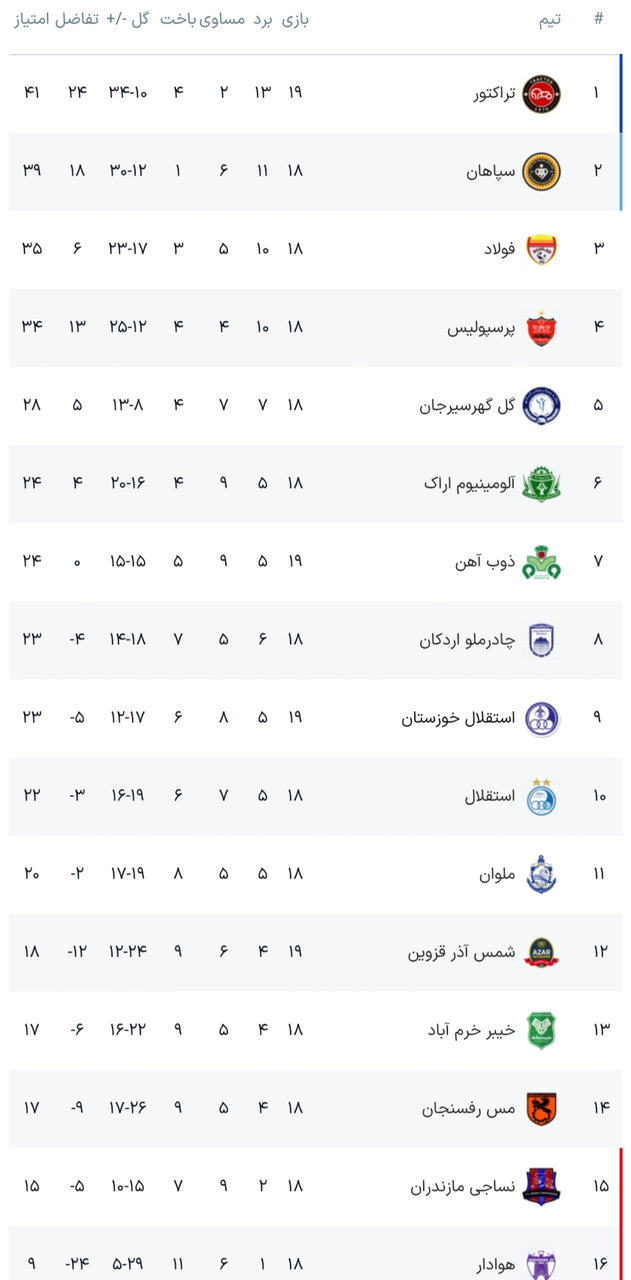 نتایج هفته نوزدهم جدول لیگ برتر+ جدول