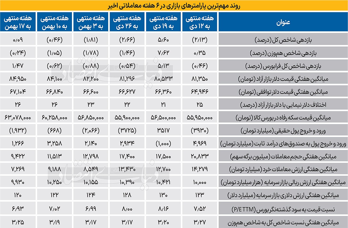 سرنوشت شاخص سهام در هفته حساس