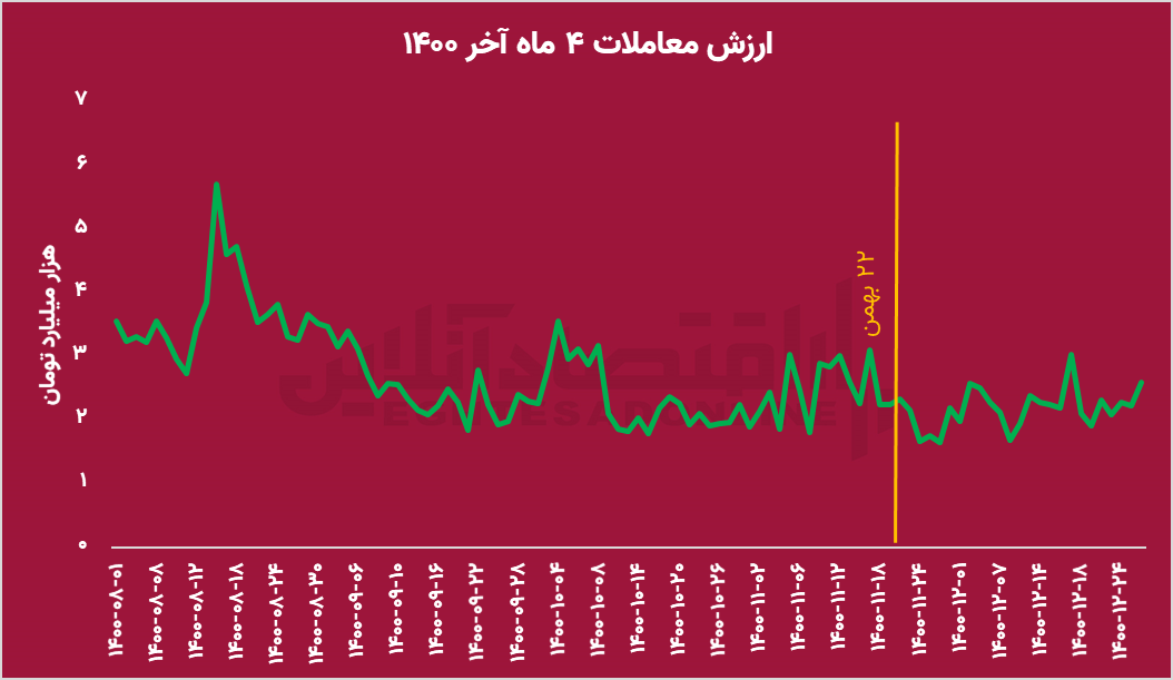 بعد از 7 فوریه به بورس اوراق بهادار نگاه کنید. کاهش ارزش معاملات با رشد بازار سهام؟