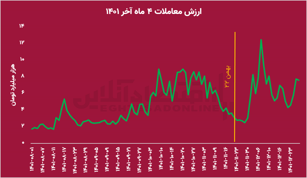 بعد از 7 فوریه به بورس اوراق بهادار نگاه کنید. کاهش ارزش معاملات با رشد بازار سهام؟