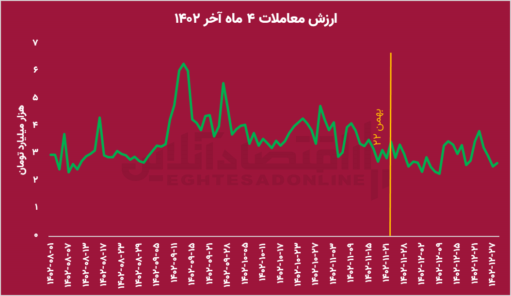 بعد از 7 فوریه به بورس اوراق بهادار نگاه کنید. کاهش ارزش معاملات با رشد بازار سهام؟