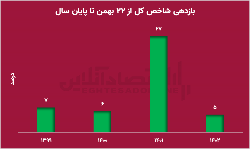 بعد از 7 فوریه به بورس اوراق بهادار نگاه کنید. کاهش ارزش معاملات با رشد بازار سهام؟